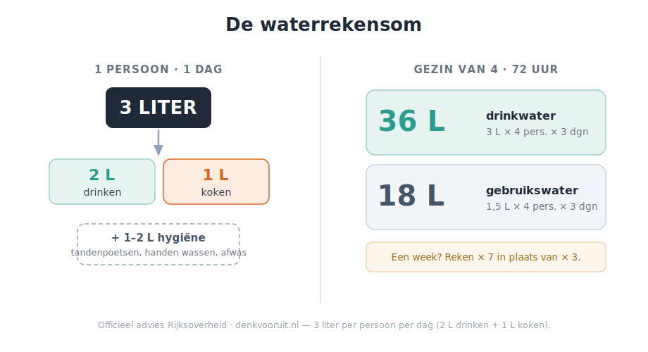 Infographic van de waterrekensom: 3 liter per persoon per dag, 9 liter per persoon voor 72 uur, 36 liter voor een gezin van vier.